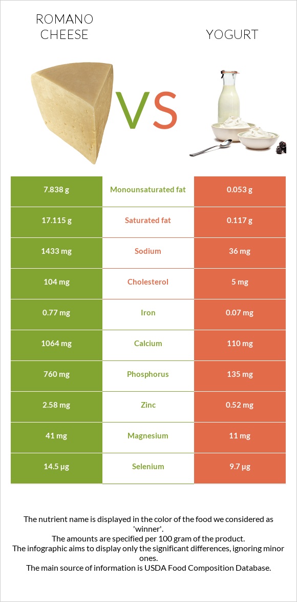 Ռոմանո պանիր vs Յոգուրտ infographic