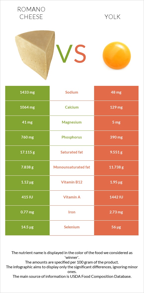 Ռոմանո պանիր vs Դեղնուց infographic