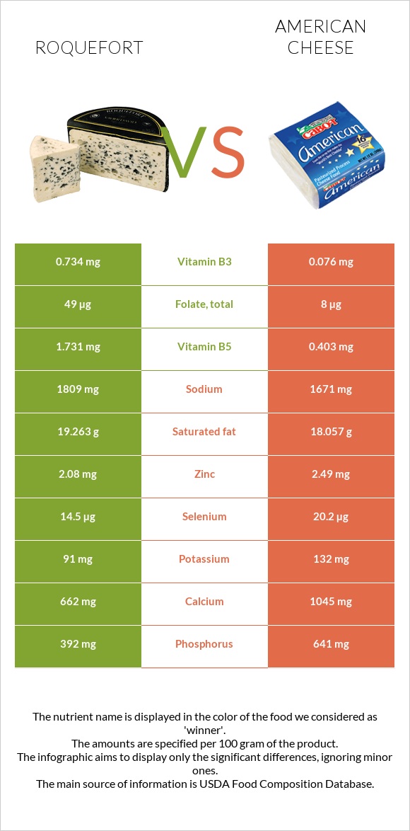 Roquefort vs American cheese infographic