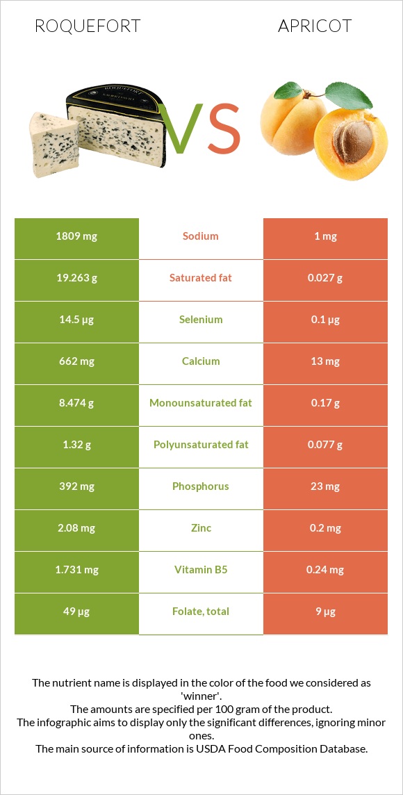 Roquefort vs Apricot infographic