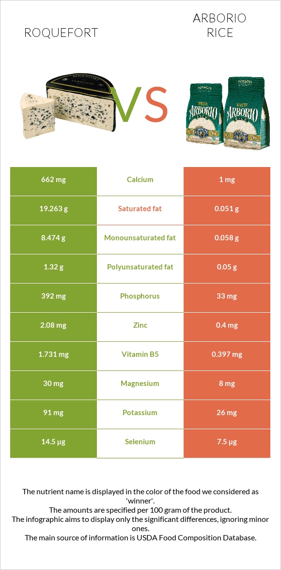 Roquefort vs Arborio rice infographic