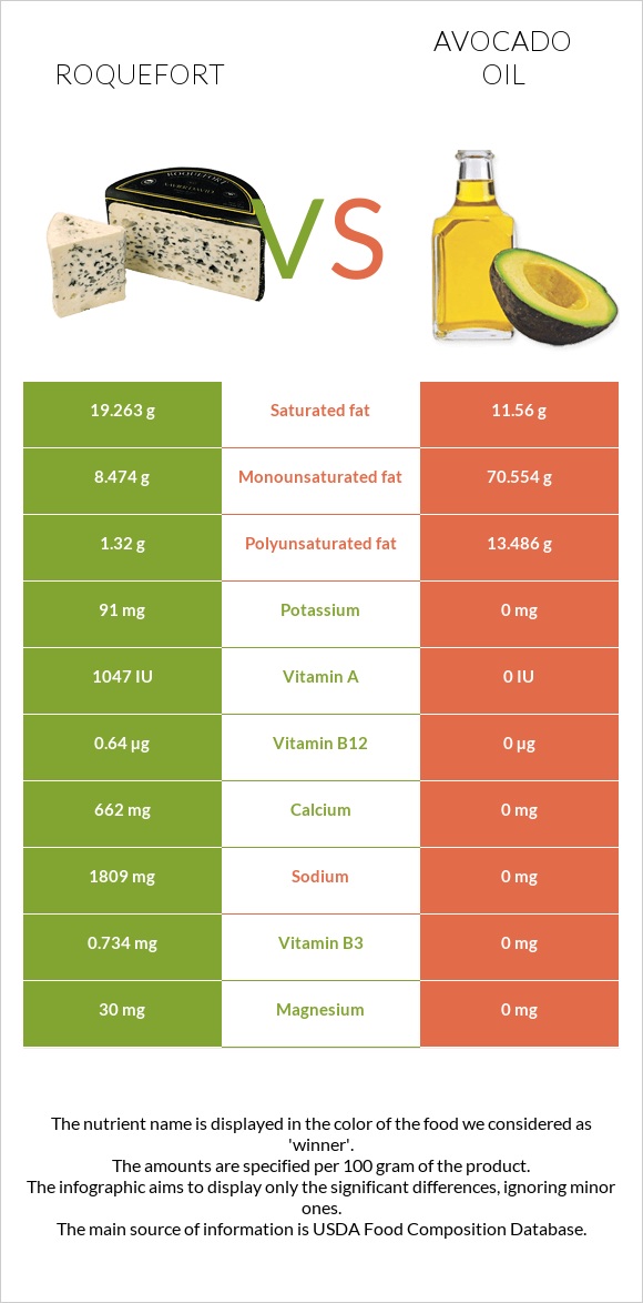 Roquefort vs Avocado oil infographic