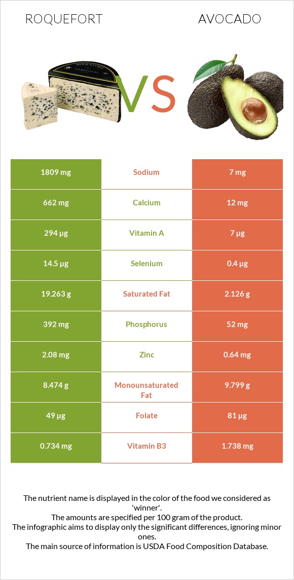 Roquefort vs Avocado infographic