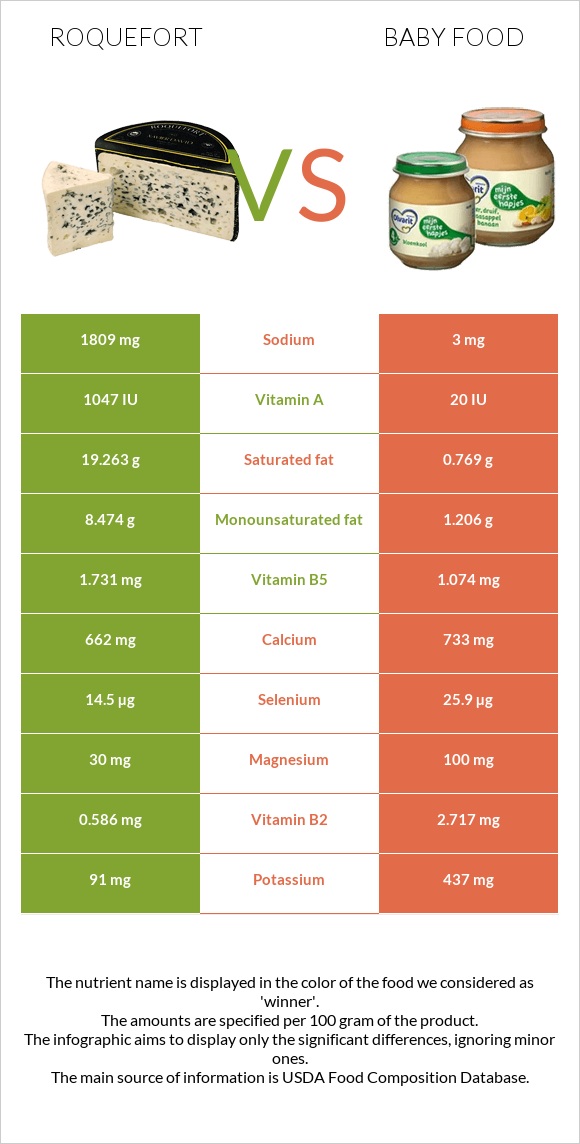 Roquefort vs Baby food infographic