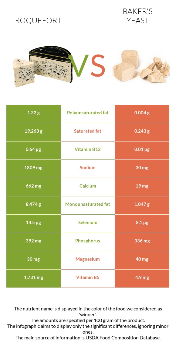 Roquefort vs Baker's yeast infographic