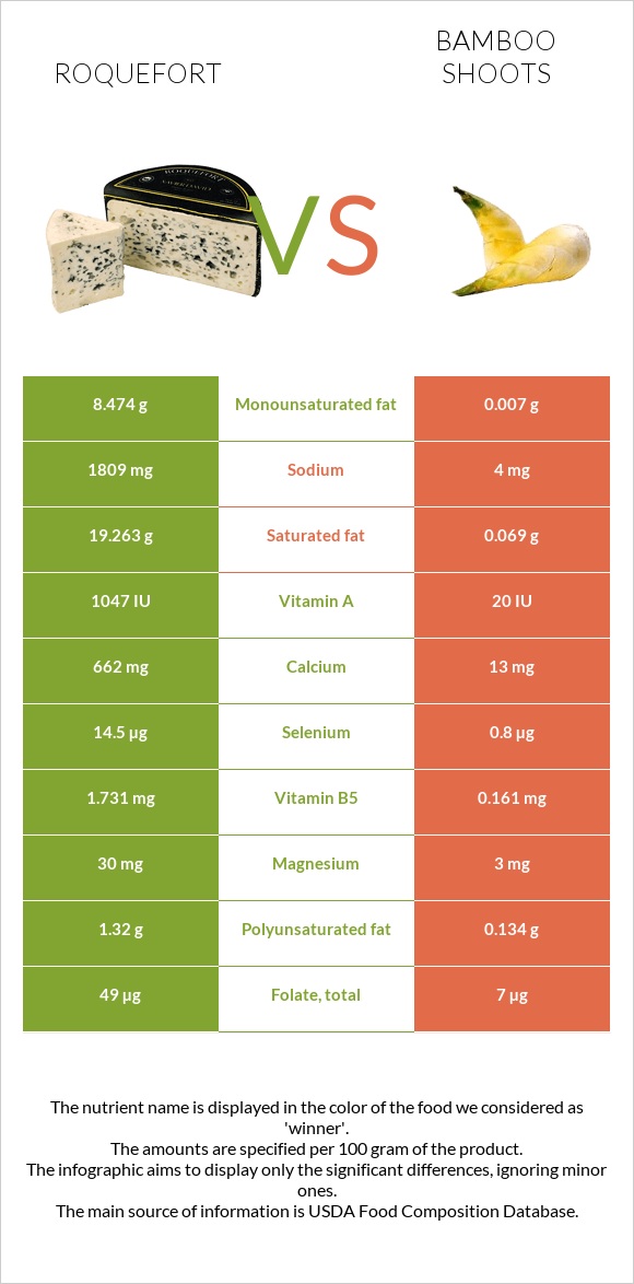 Roquefort vs Bamboo shoots infographic