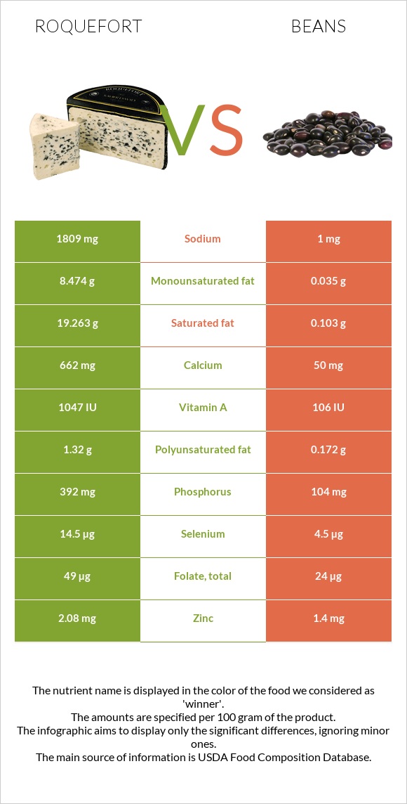 Ռոքֆոր vs Լոբի պինտո infographic