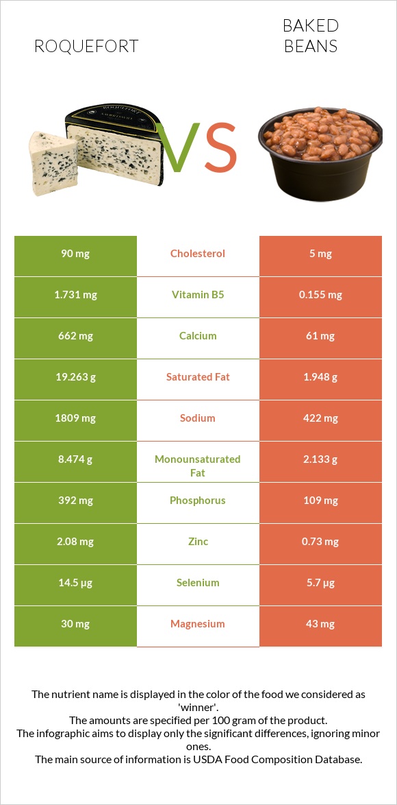 Roquefort vs Baked beans - In-Depth Nutrition Comparison