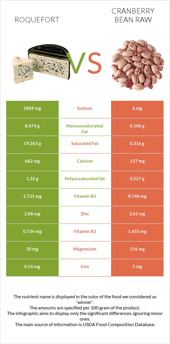 Roquefort vs Cranberry bean raw infographic