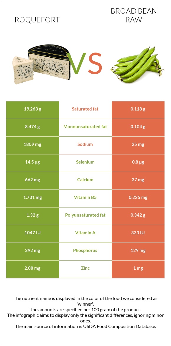 Ռոքֆոր vs Բակլա հում infographic