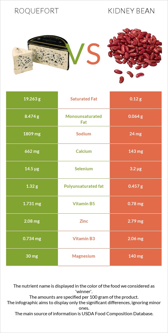 Roquefort vs Kidney beans infographic