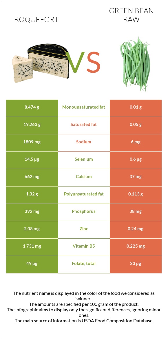 Roquefort vs Green bean raw infographic