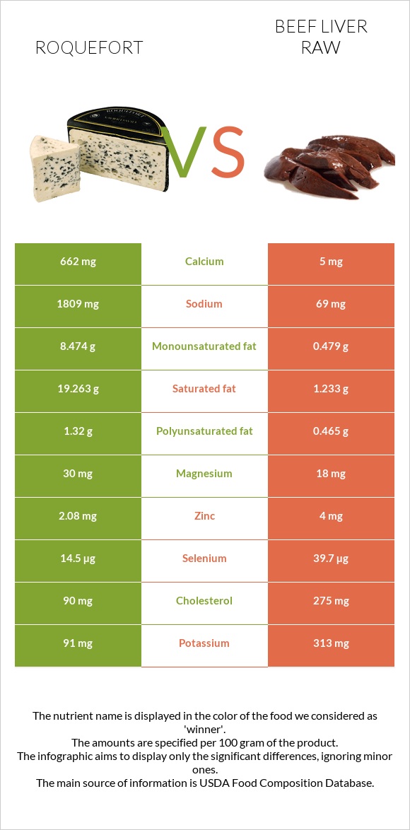 Roquefort vs Beef Liver raw infographic