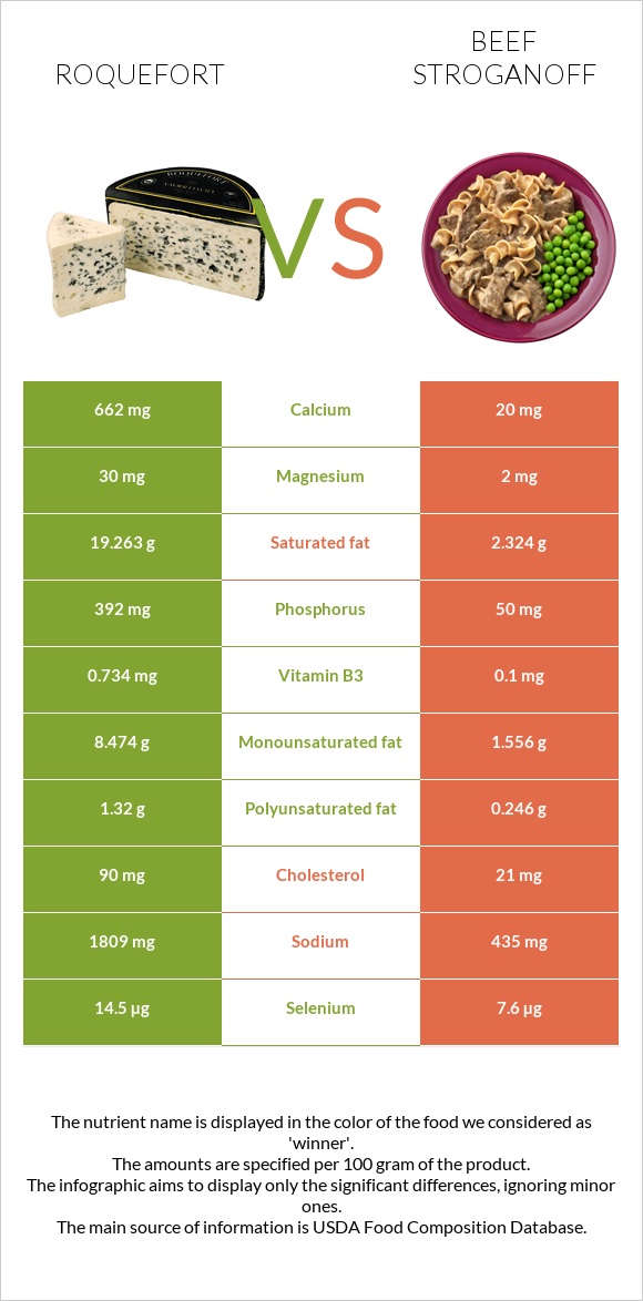 Roquefort vs Beef Stroganoff infographic