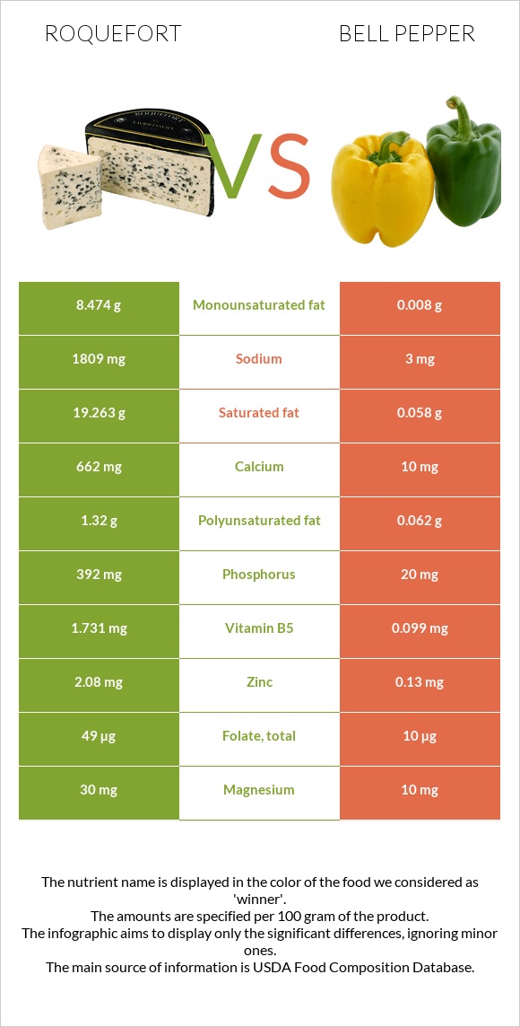 Roquefort vs Bell pepper infographic