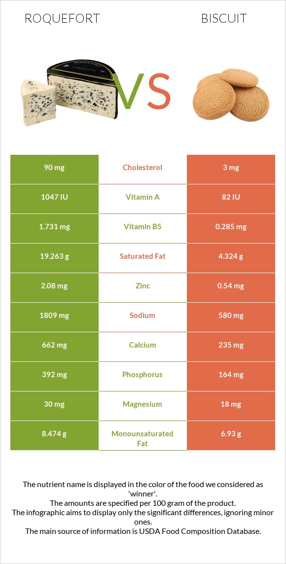 Ռոքֆոր vs Բիսկվիթ infographic