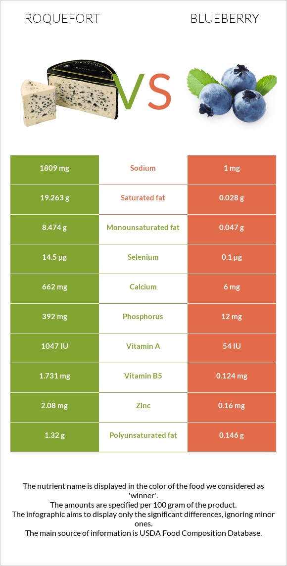 Roquefort vs Blueberry infographic