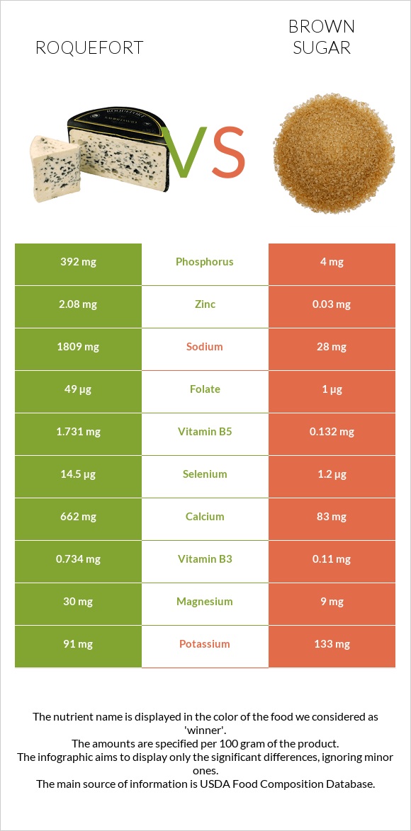 Roquefort vs Brown sugar infographic