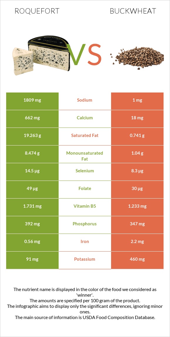 Roquefort vs Buckwheat infographic