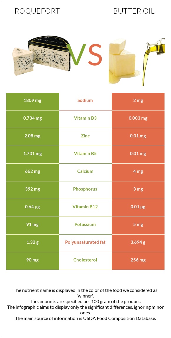 Roquefort vs Butter oil infographic