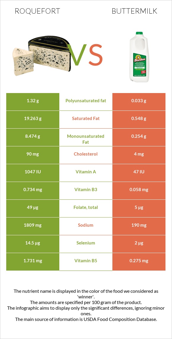 Roquefort vs Buttermilk infographic