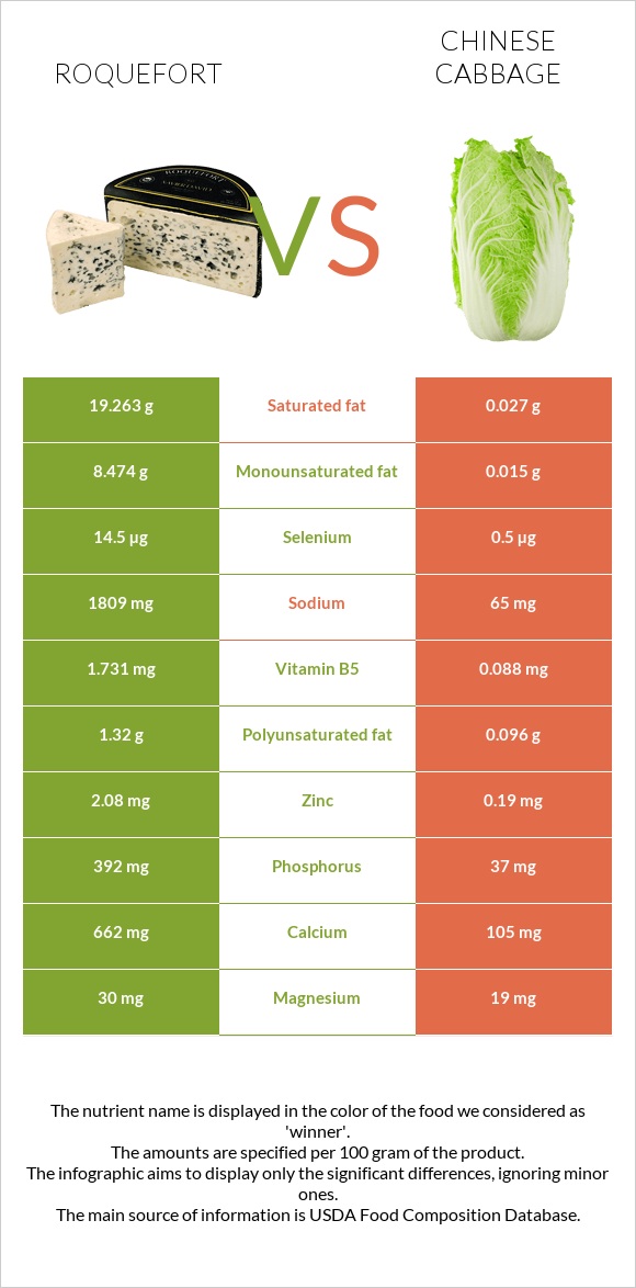 Roquefort vs Chinese cabbage infographic