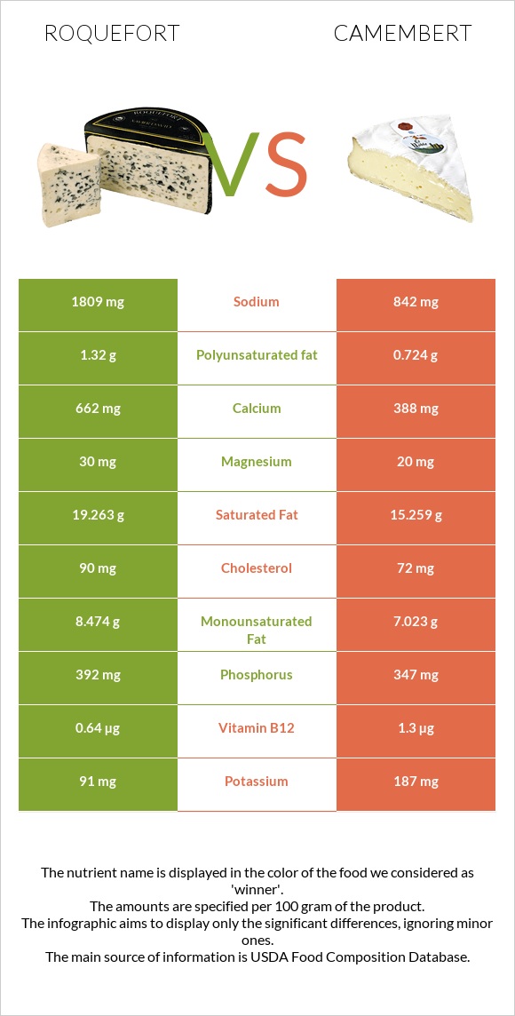 Roquefort vs Camembert infographic