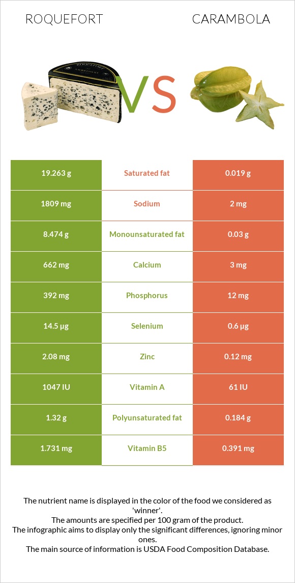 Roquefort vs Carambola infographic