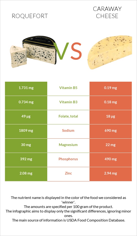 Ռոքֆոր vs Caraway cheese infographic