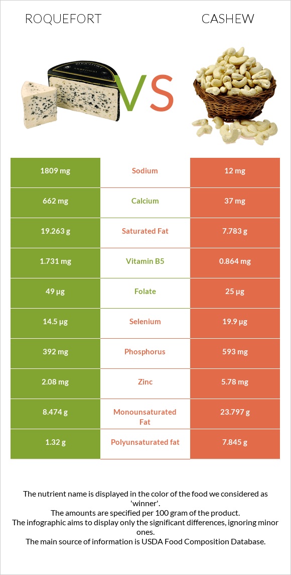Roquefort vs Cashew infographic