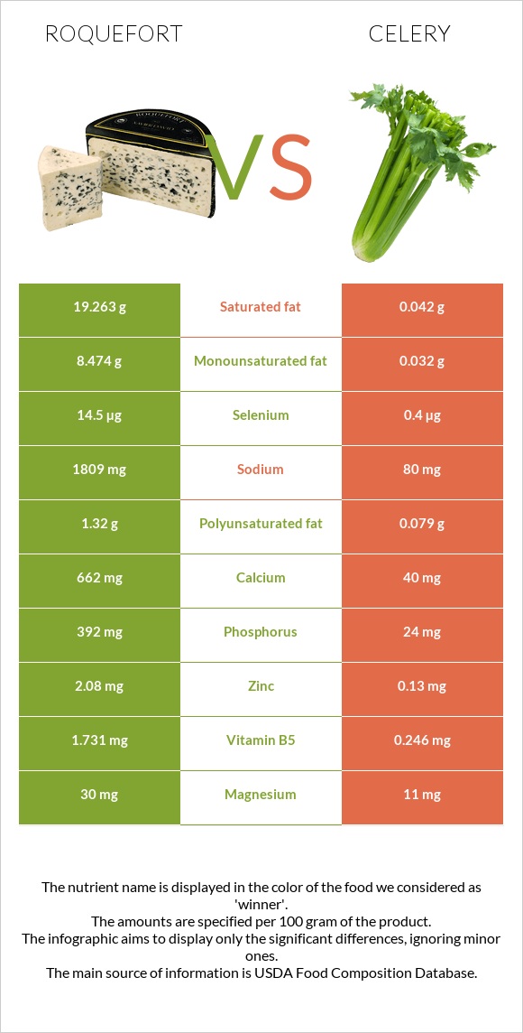 Roquefort vs Celery infographic