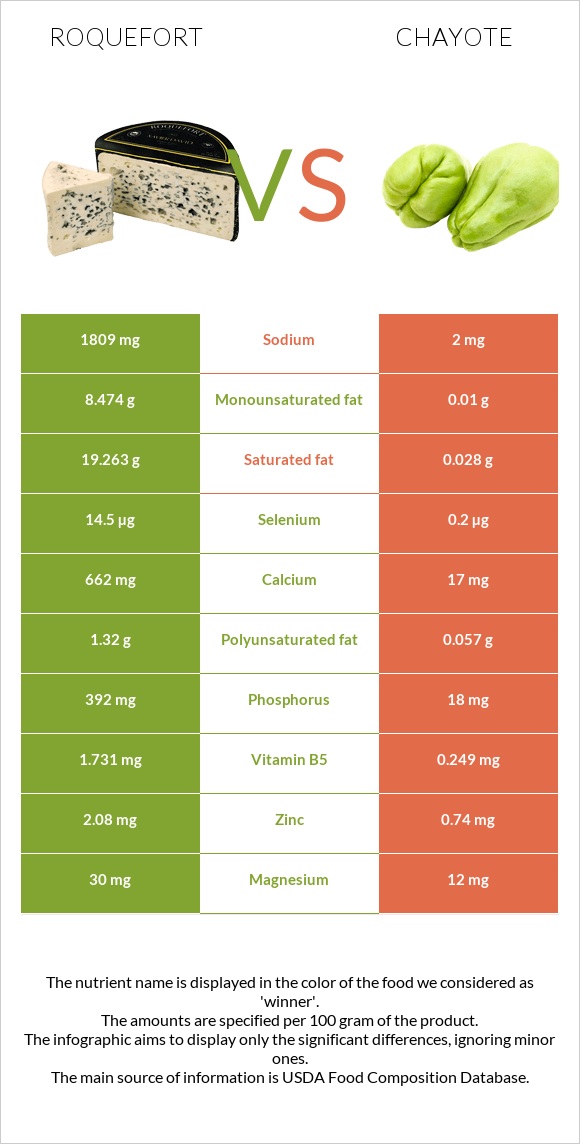 Roquefort vs Chayote infographic