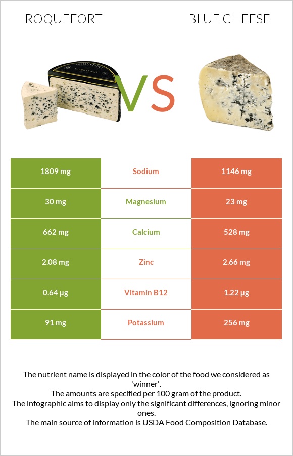 Roquefort vs Blue cheese infographic