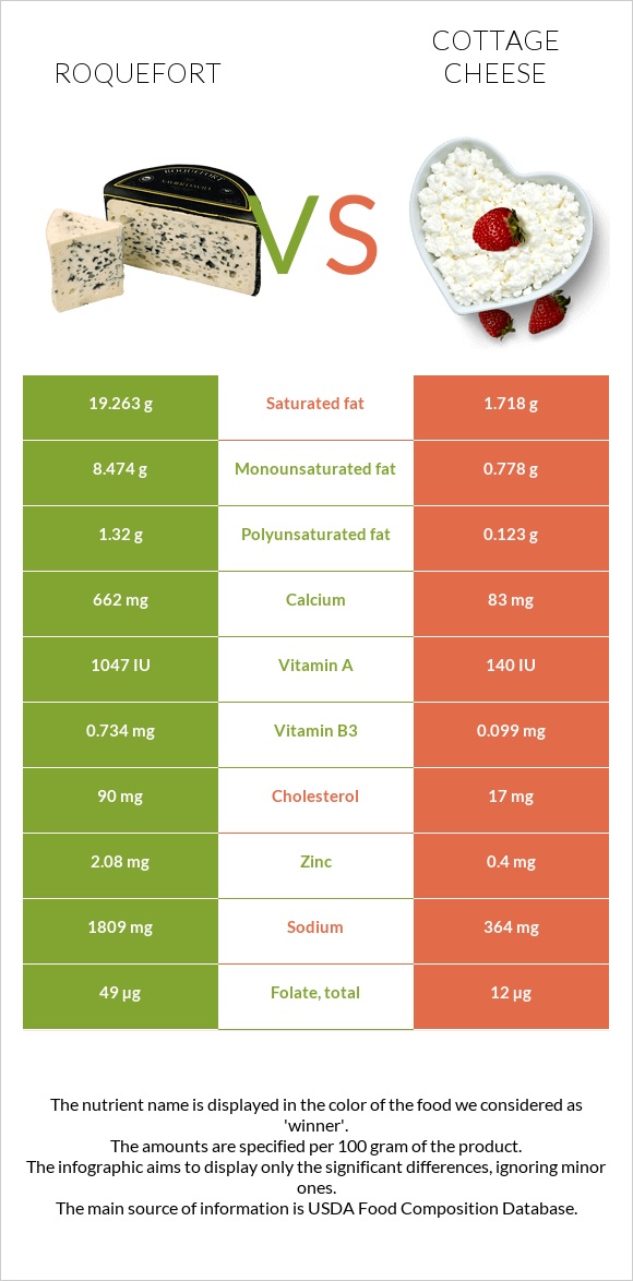 Roquefort vs Cottage cheese infographic