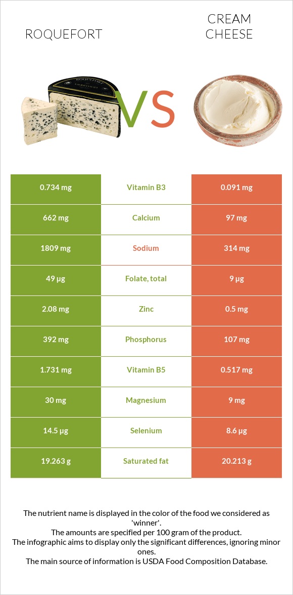 Roquefort vs Cream cheese infographic