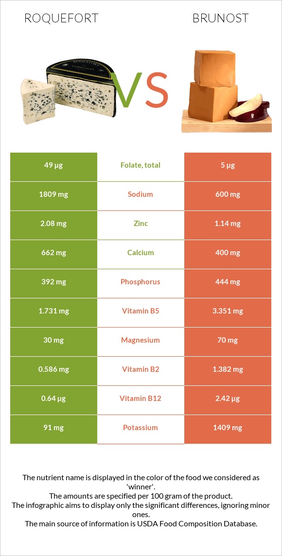 Roquefort vs Brunost infographic