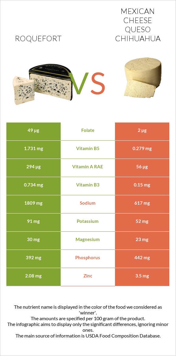 Roquefort vs Mexican Cheese queso chihuahua infographic