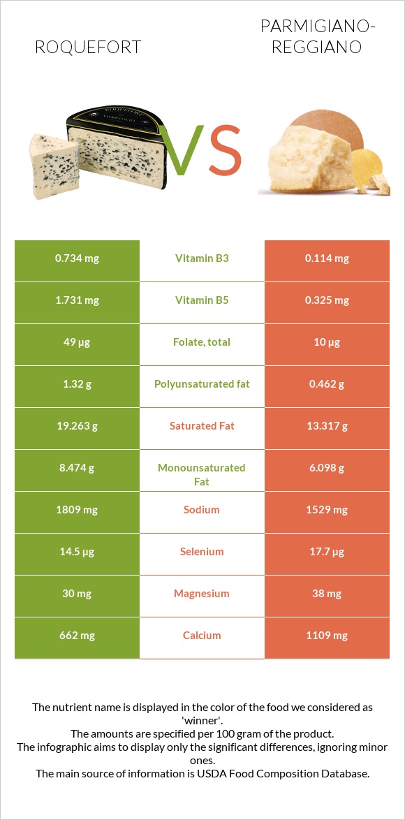 Roquefort vs Parmigiano-Reggiano infographic