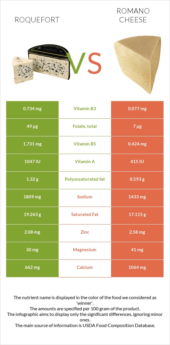 Roquefort vs Romano cheese infographic