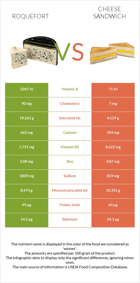 Roquefort vs Cheese sandwich infographic
