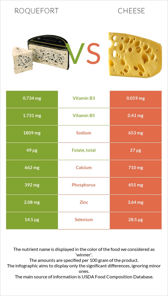 Roquefort vs Cheese infographic