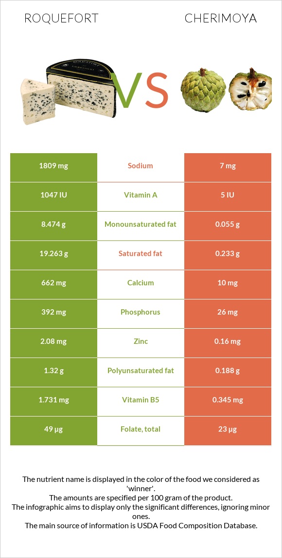 Roquefort vs Cherimoya infographic