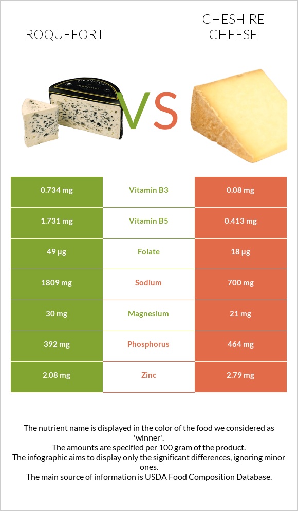 Roquefort vs Cheshire cheese infographic