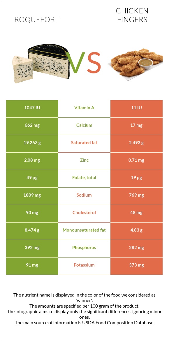 Roquefort vs Chicken fingers infographic