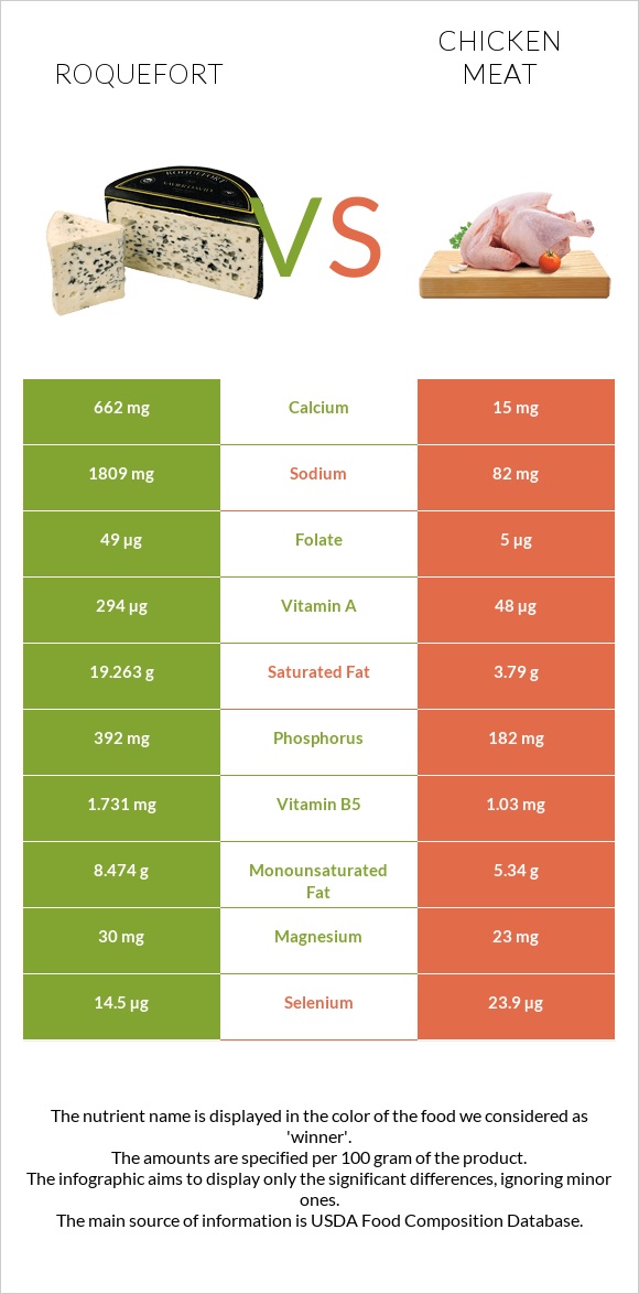Roquefort vs Chicken meat infographic
