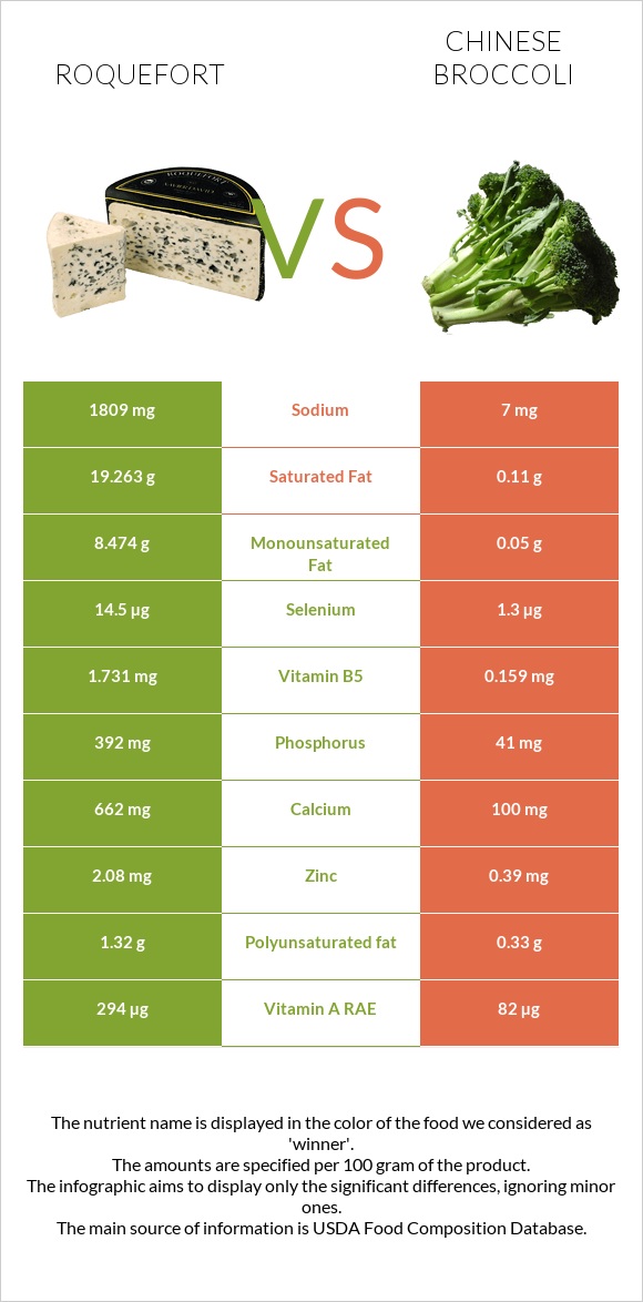 Roquefort vs Chinese broccoli infographic