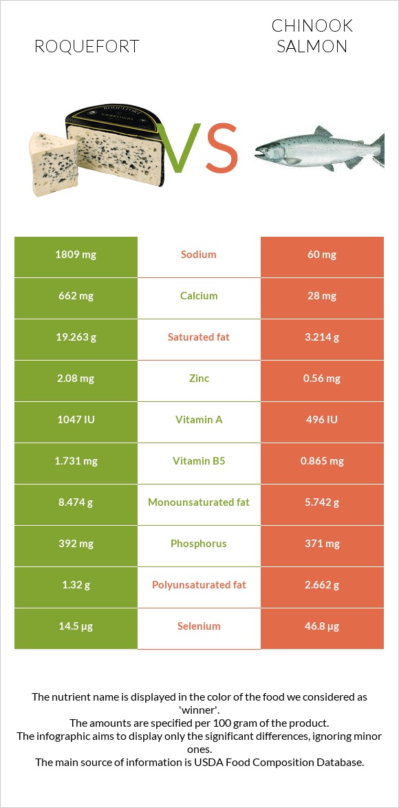 Roquefort vs Chinook salmon infographic