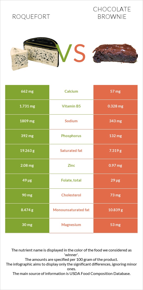Roquefort vs Chocolate brownie infographic