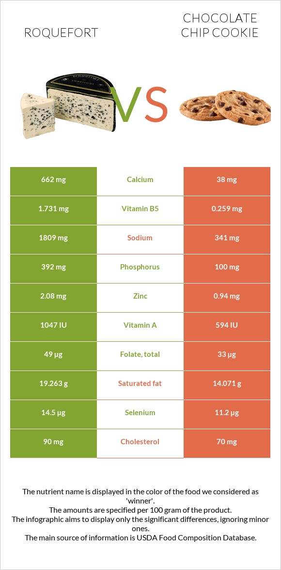 Roquefort vs Chocolate chip cookie infographic