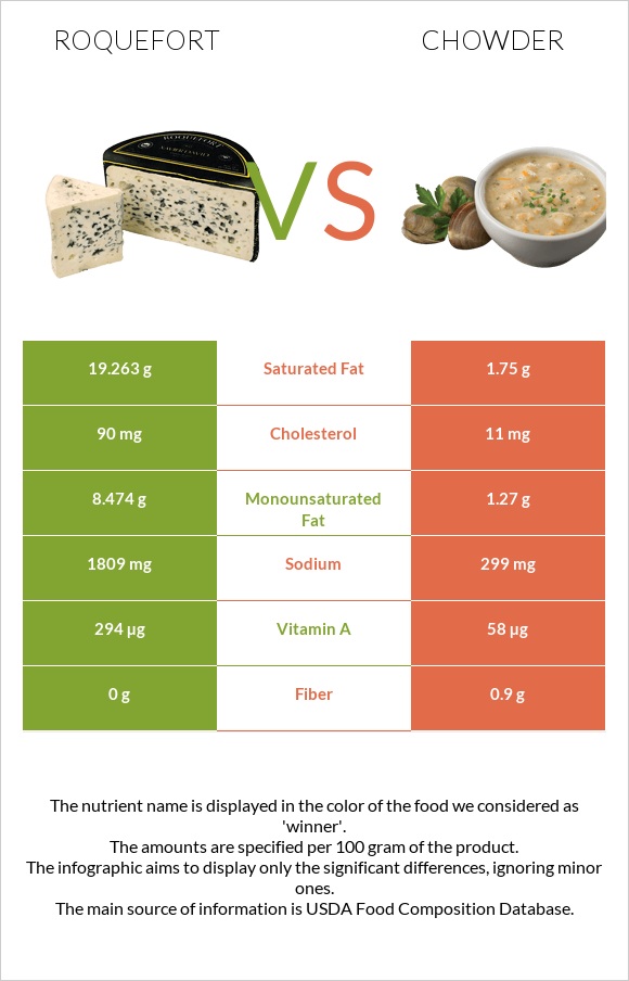 Roquefort vs Chowder infographic